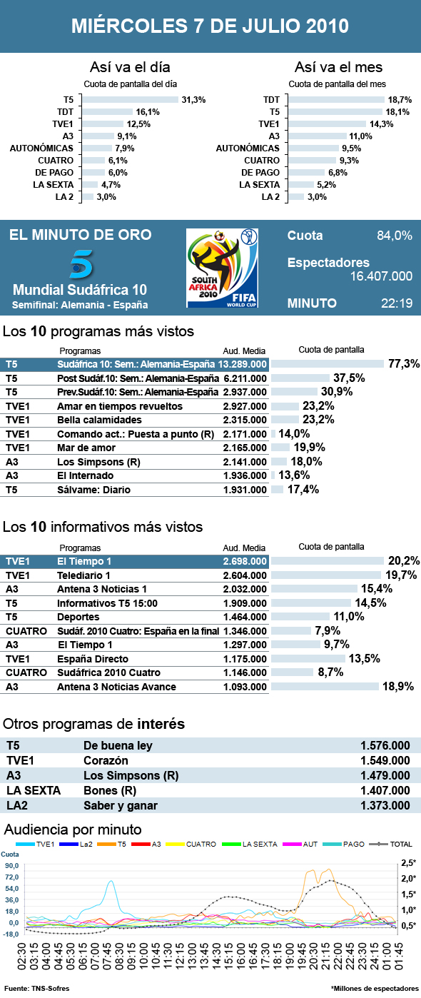 Audiencias miércoles 7 julio 2010