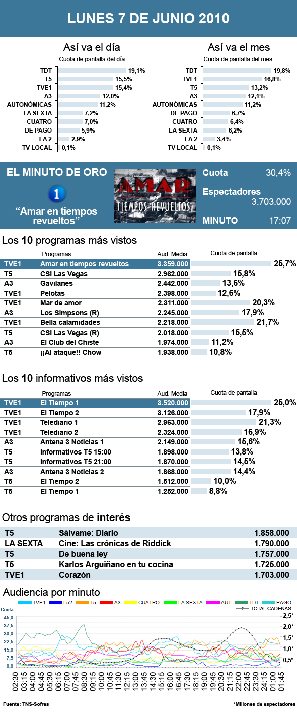 Audiencias lunes 7 junio 2010