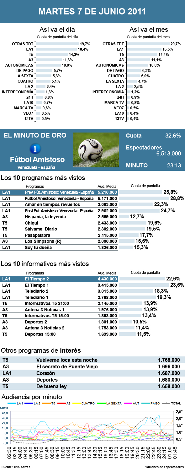 Audiencias martes 7 junio 2011