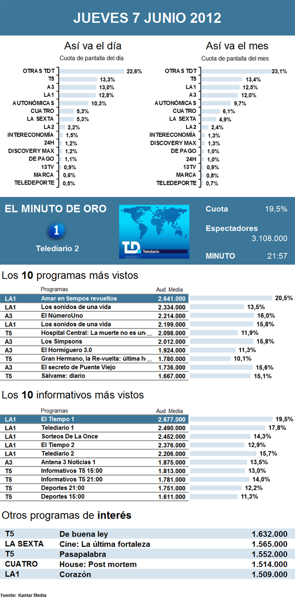 Audiencias jueves 7 junio 2012