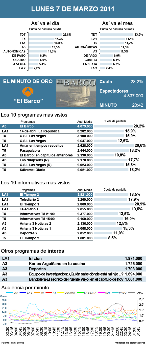 Audiencias lunes 7 marzo 2011
