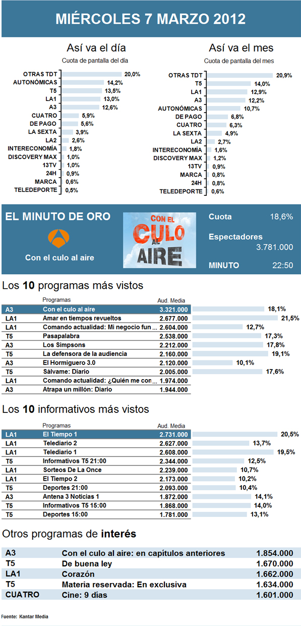 Audiencias miércoles 7 marzo 2012