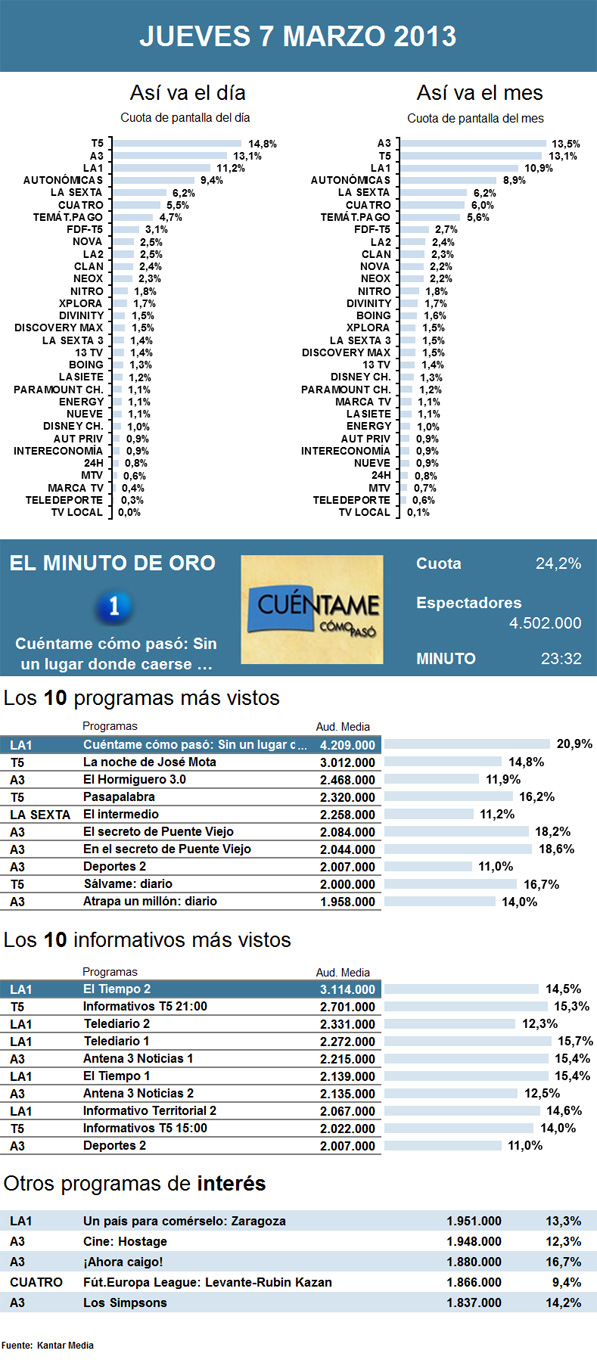 Audiencias jueves 7 marzo 2013