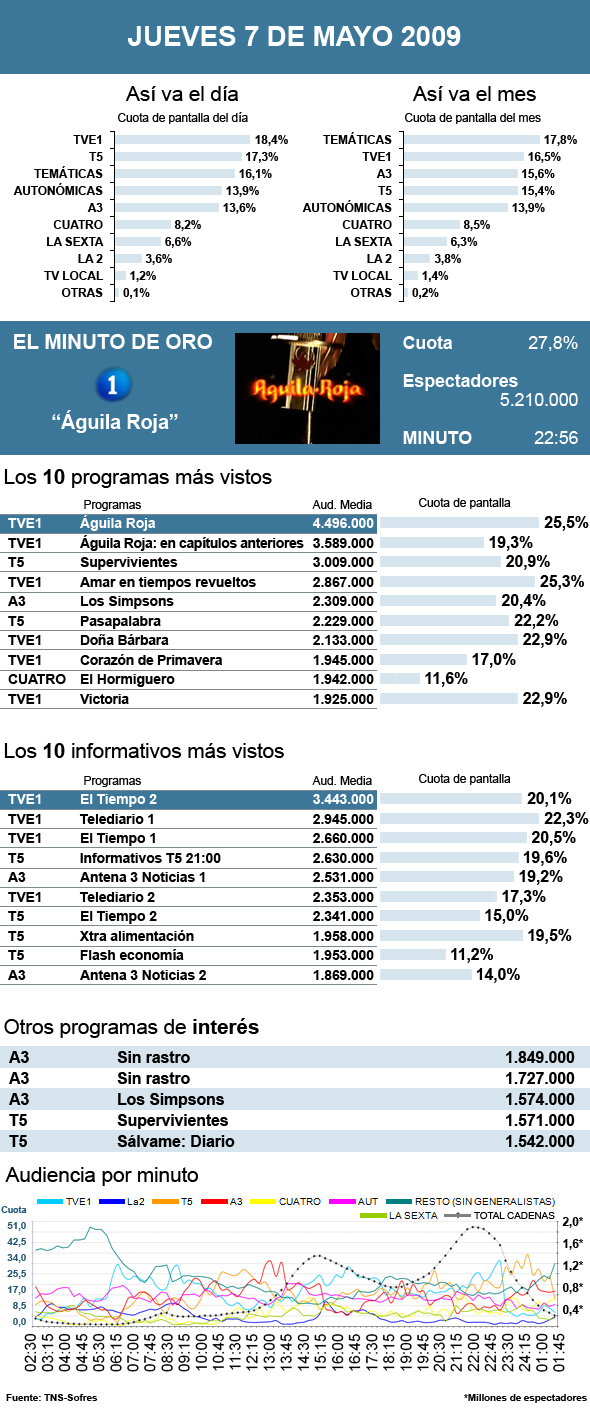 audiencias jueves 7 mayo 2009