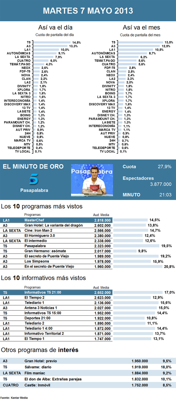 Audiencias martes 07 mayo 2013