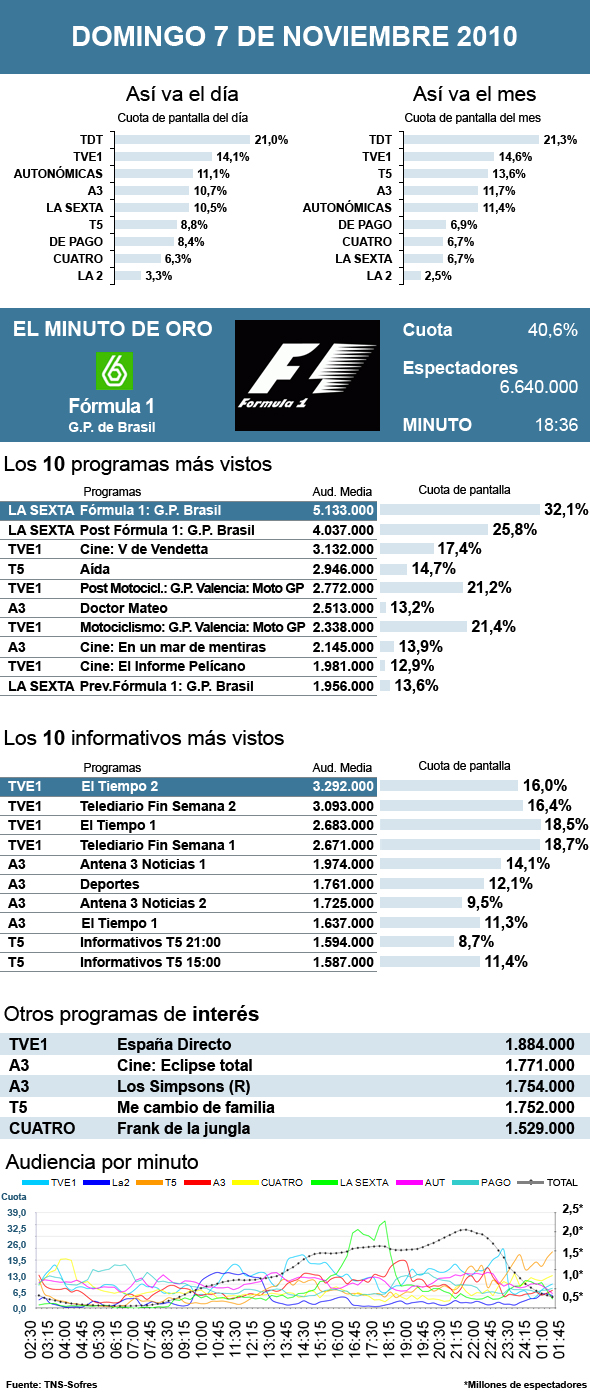 Audiencias domingo 7 noviembre 2010