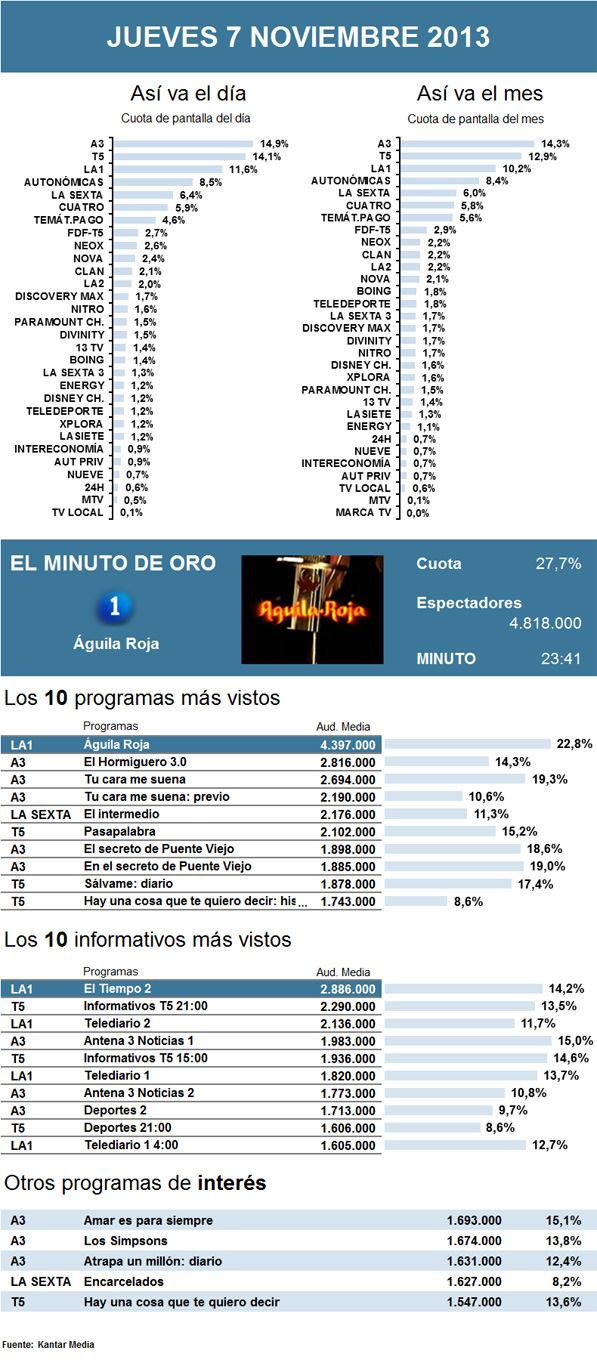 Audiencias jueves 7 noviembre 2013