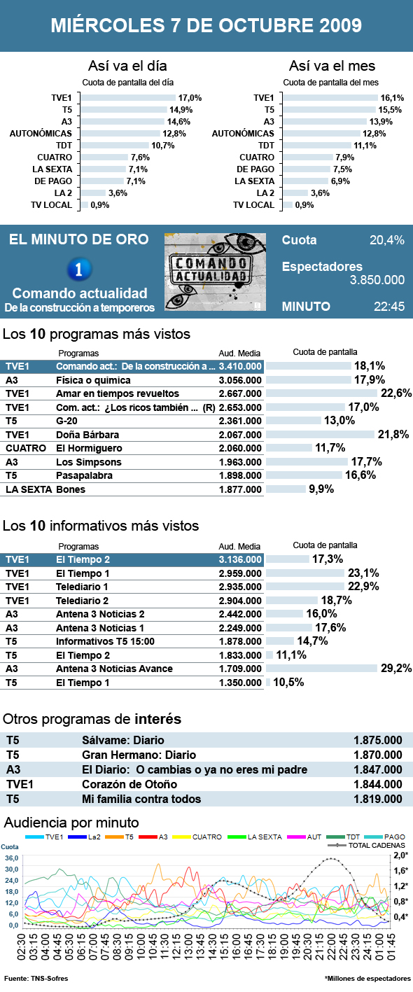 Audiencias miércoles 7 octubre 2009