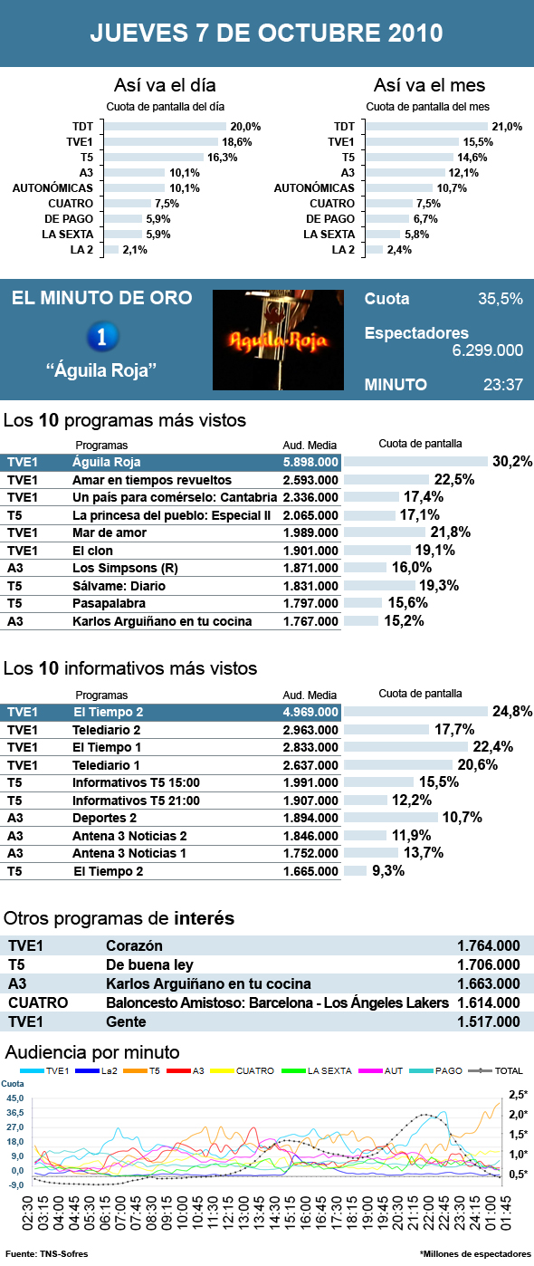 Audiencias jueves 7 octubre 2010