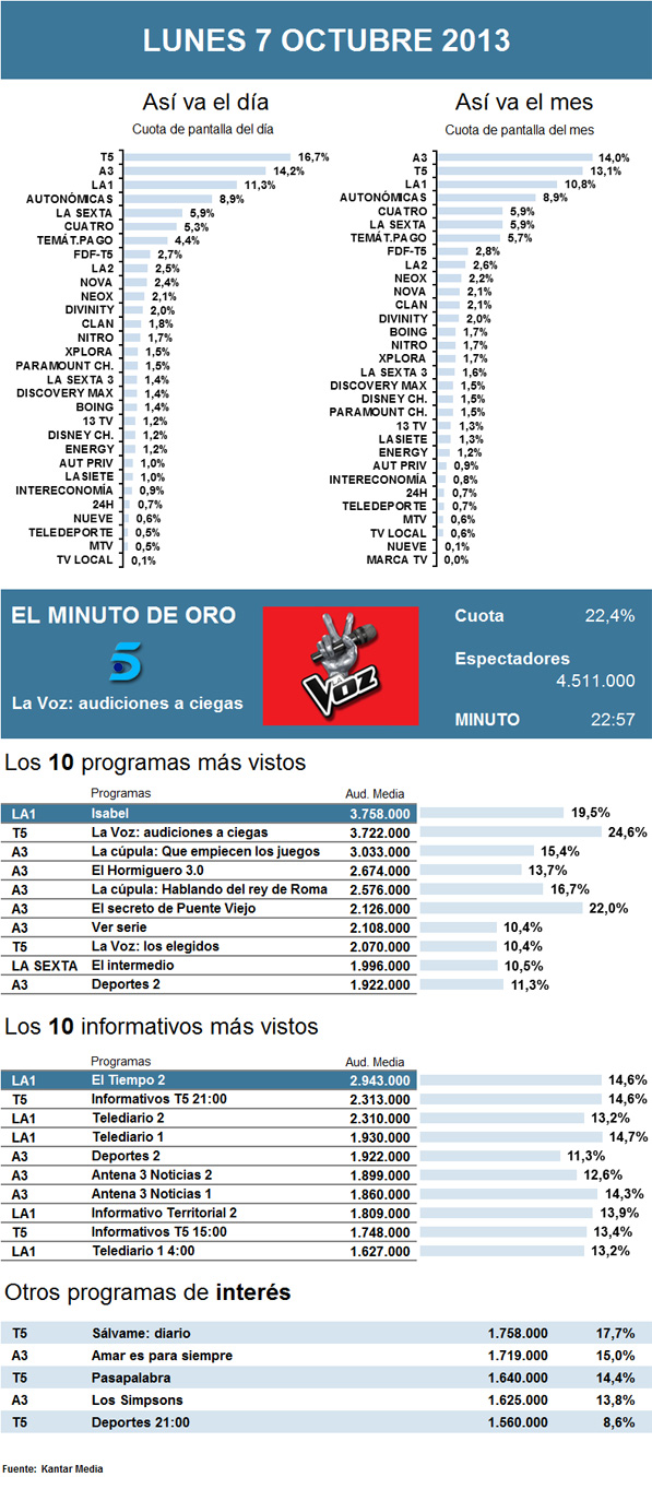 Audiencias lunes 7 octubre 2013