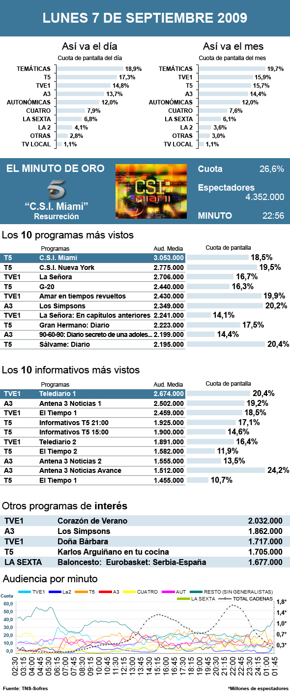 Audiencias lunes 7 septiembre 2009