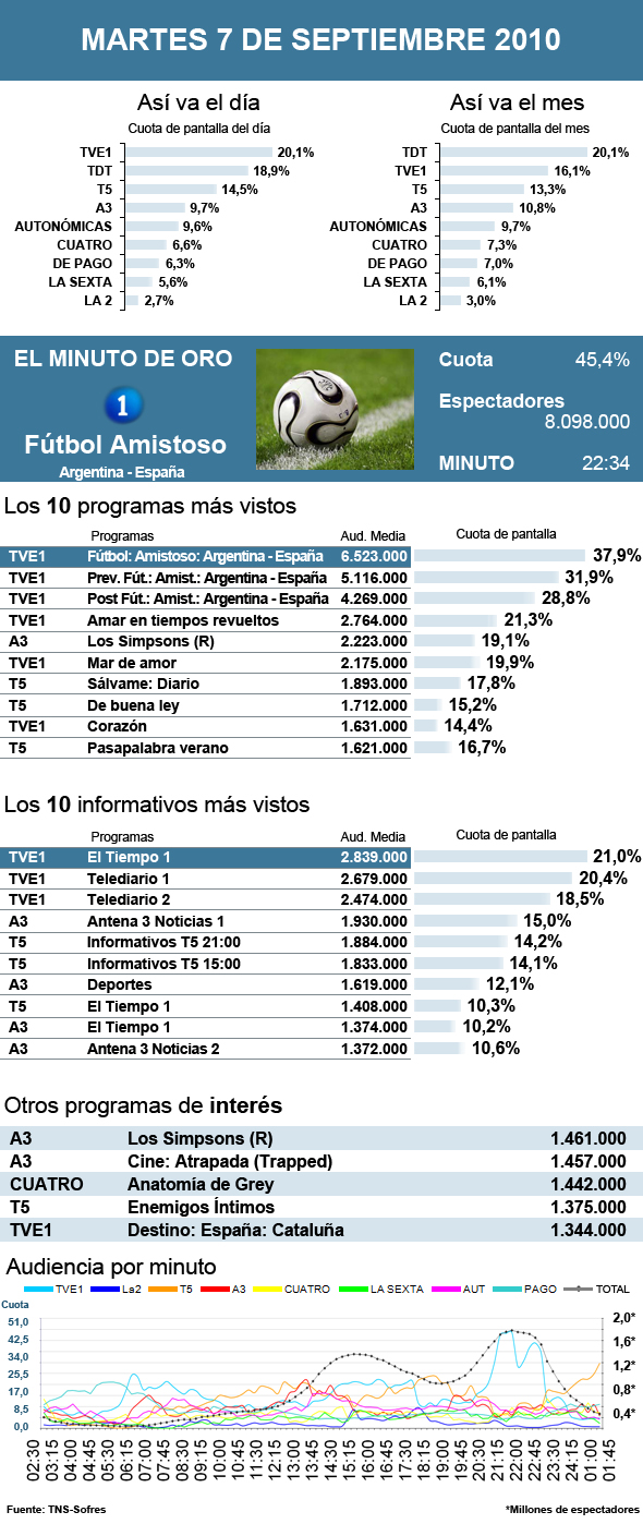 Audiencias martes 7 septiembre 2010