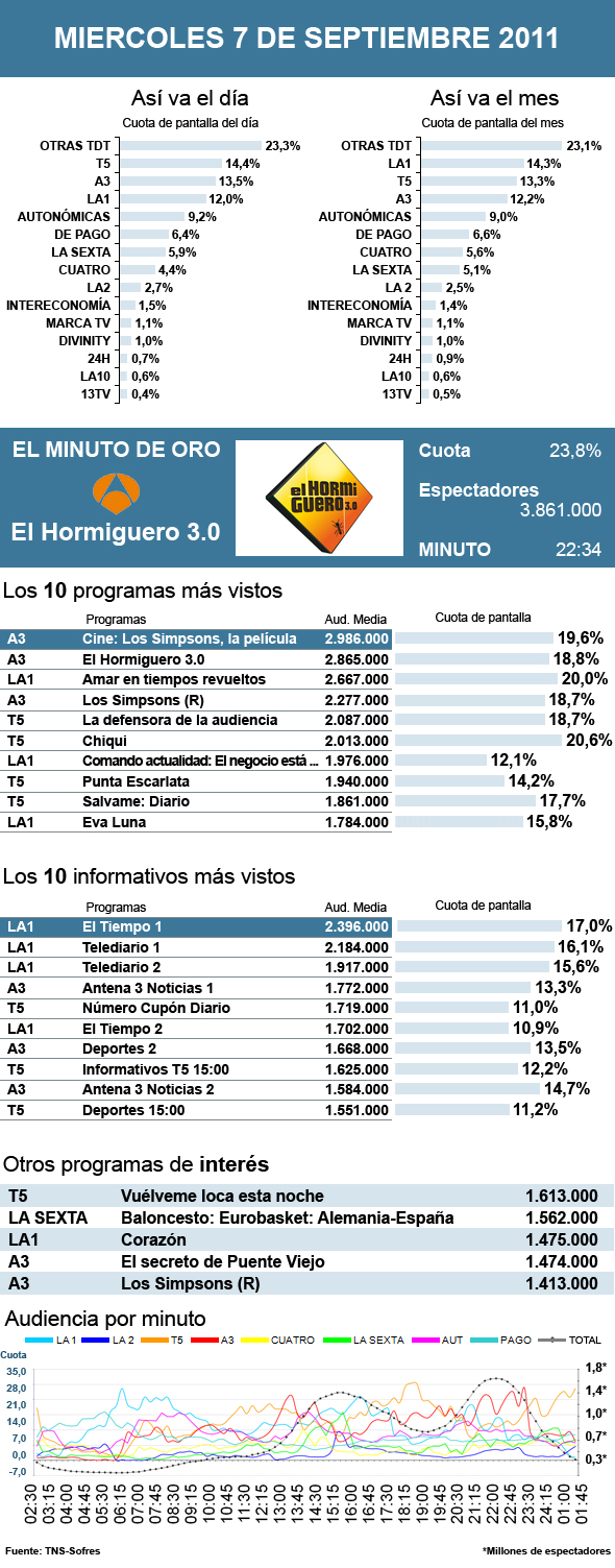 Audiencias miércoles 7 septiembre 2011