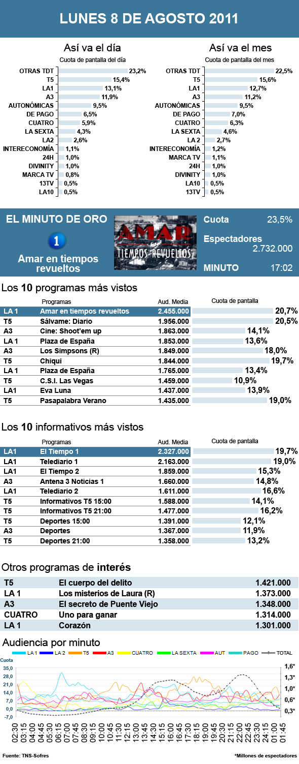 Audiencias lunes 8 agosto 2011