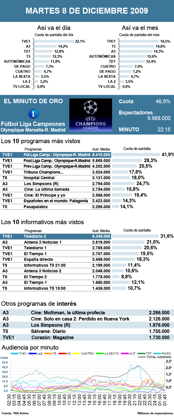 Audiencias martes 8 diciembre 2009