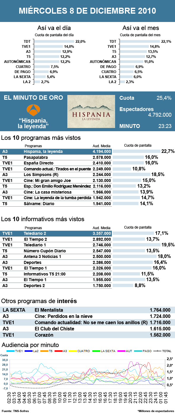 Audiencias miércoles 8 diciembre 2010