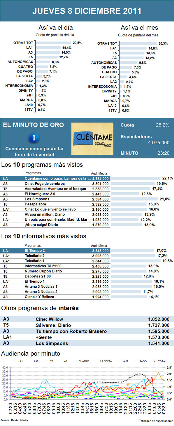 Audiencias jueves 8 diciembre 2011