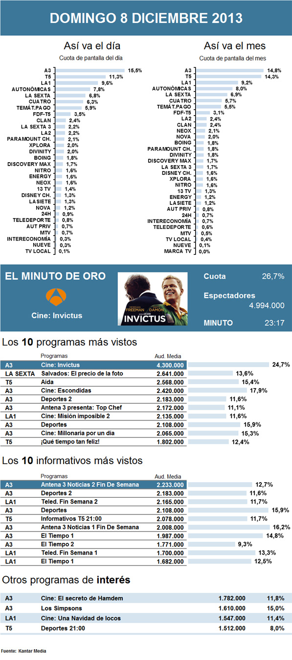 Audiencias domingo 8 diciembre 2013