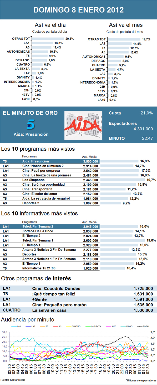 Audiencias domingo 8 enero 2012
