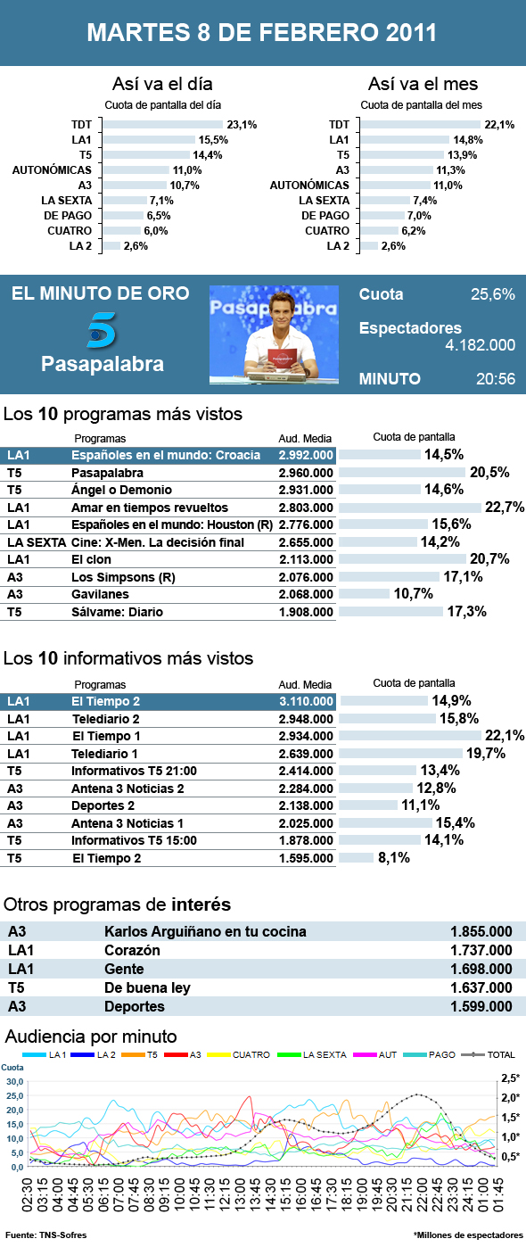 Audiencias martes 8 febrero 2011