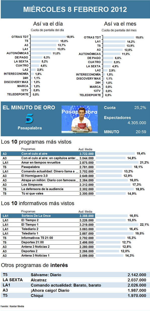 Audiencias miércoles 8 febrero 2012