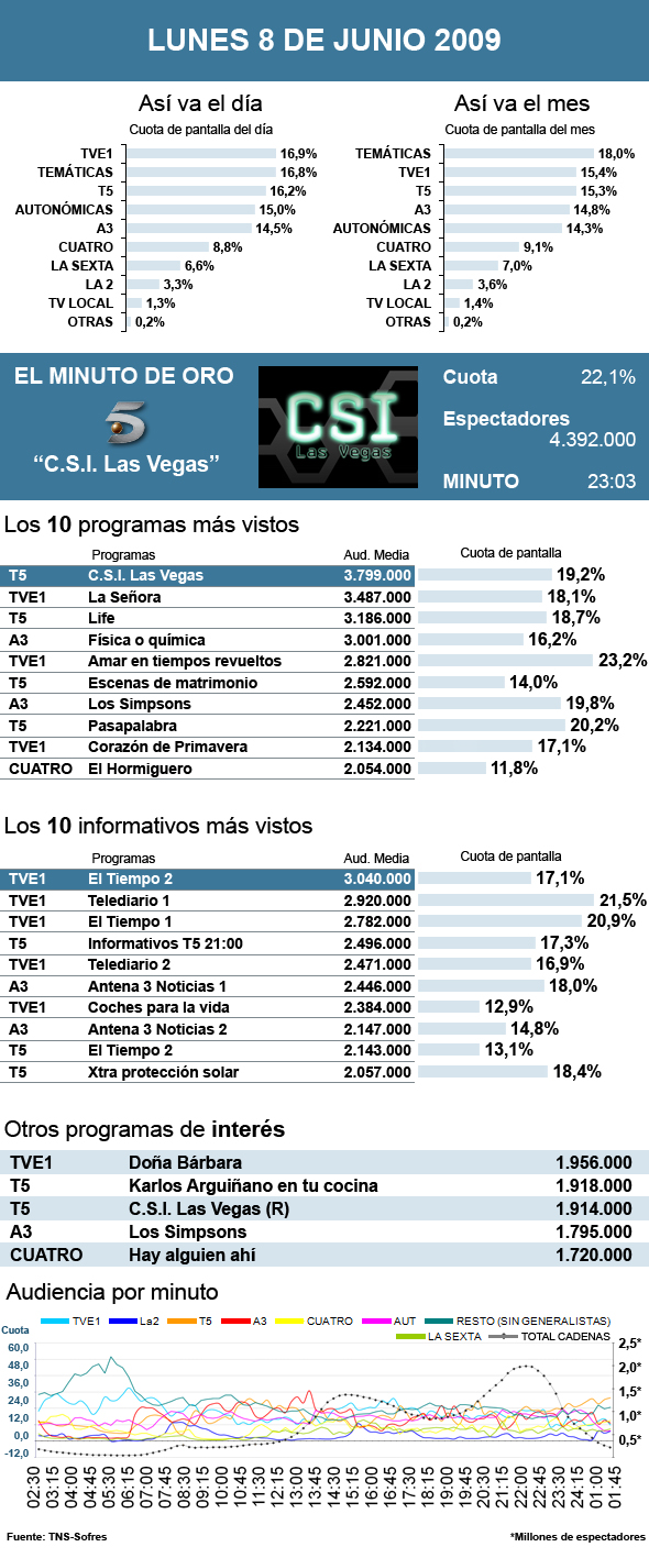 Audiencias lunes 8 junio 2009