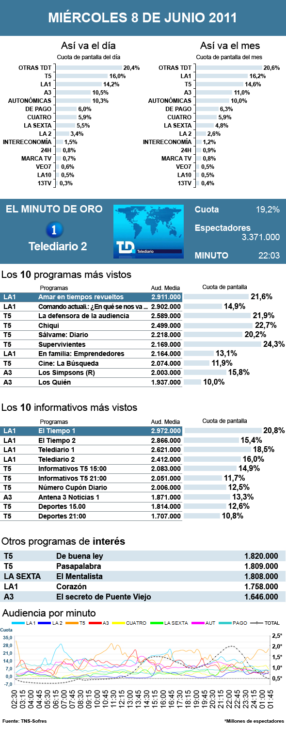 Audiencias miércoles 8 junio 2011