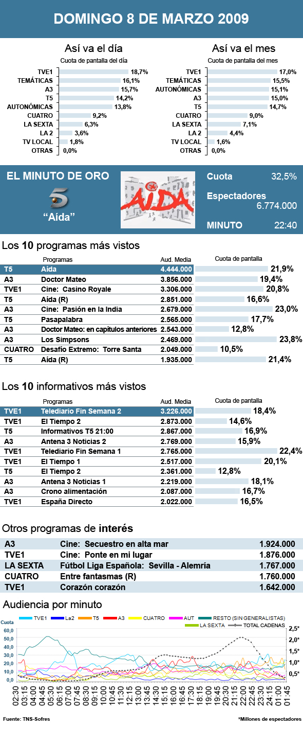 audiencias 08 marzo 2009