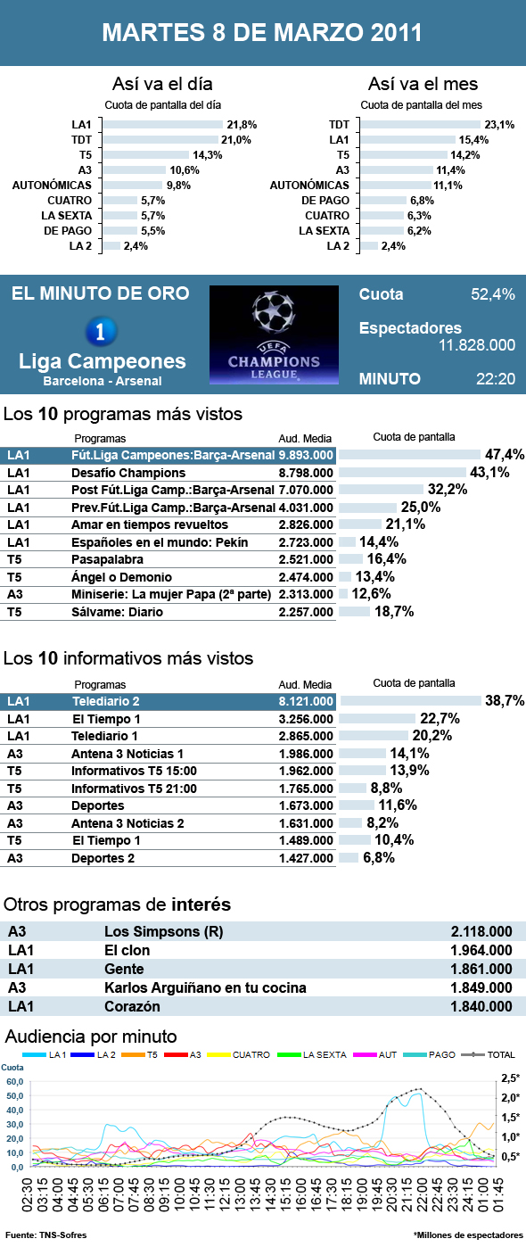 Audiencias martes 8 marzo 2011