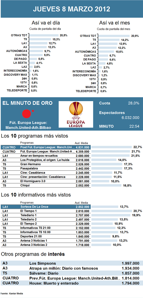 Audiencias jueves 8 marzo 2012