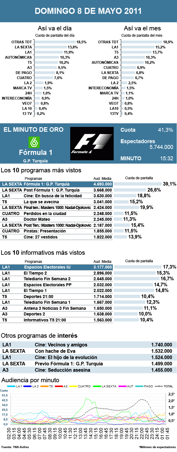 Audiencias domingo 8 mayo 2011