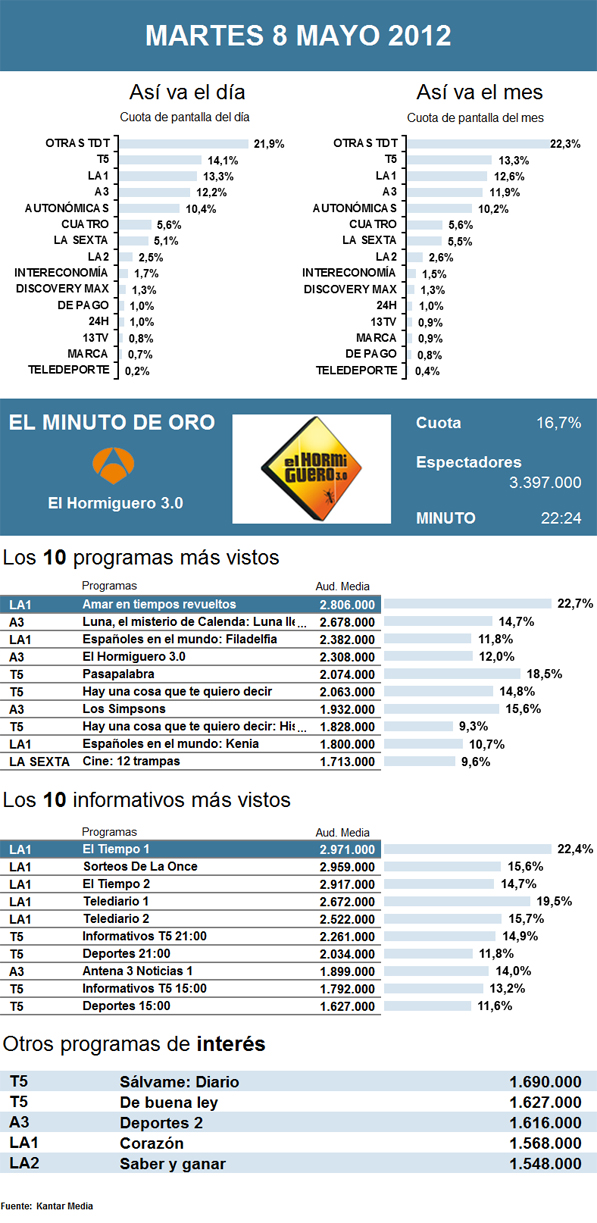 Audiencias martes 8 mayo 2012