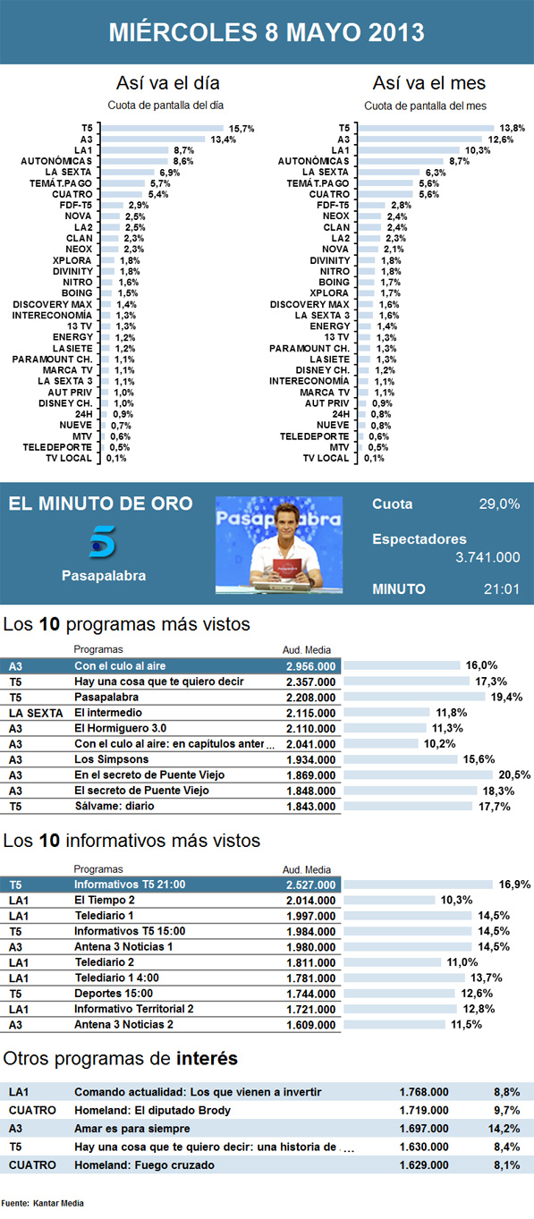 Audiencias miércoles 8 mayo 2013