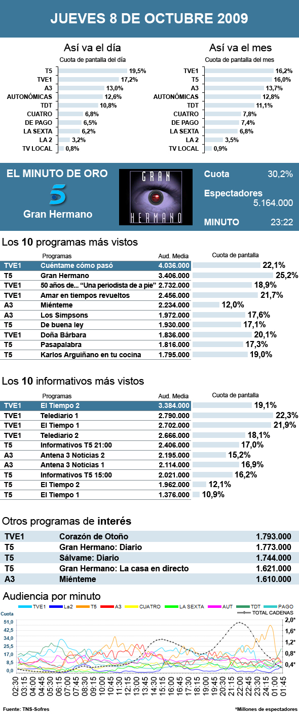 Audiencias jueves 8 octubre 2009