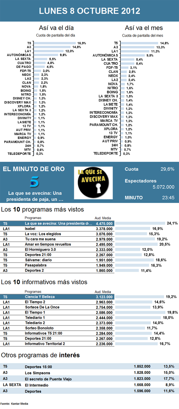 Audiencias lunes 8 octubre 2012