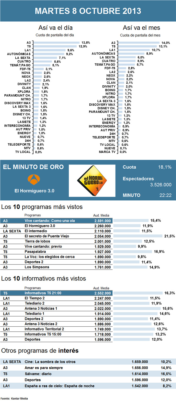 Audiencias martes 8 octubre 2013
