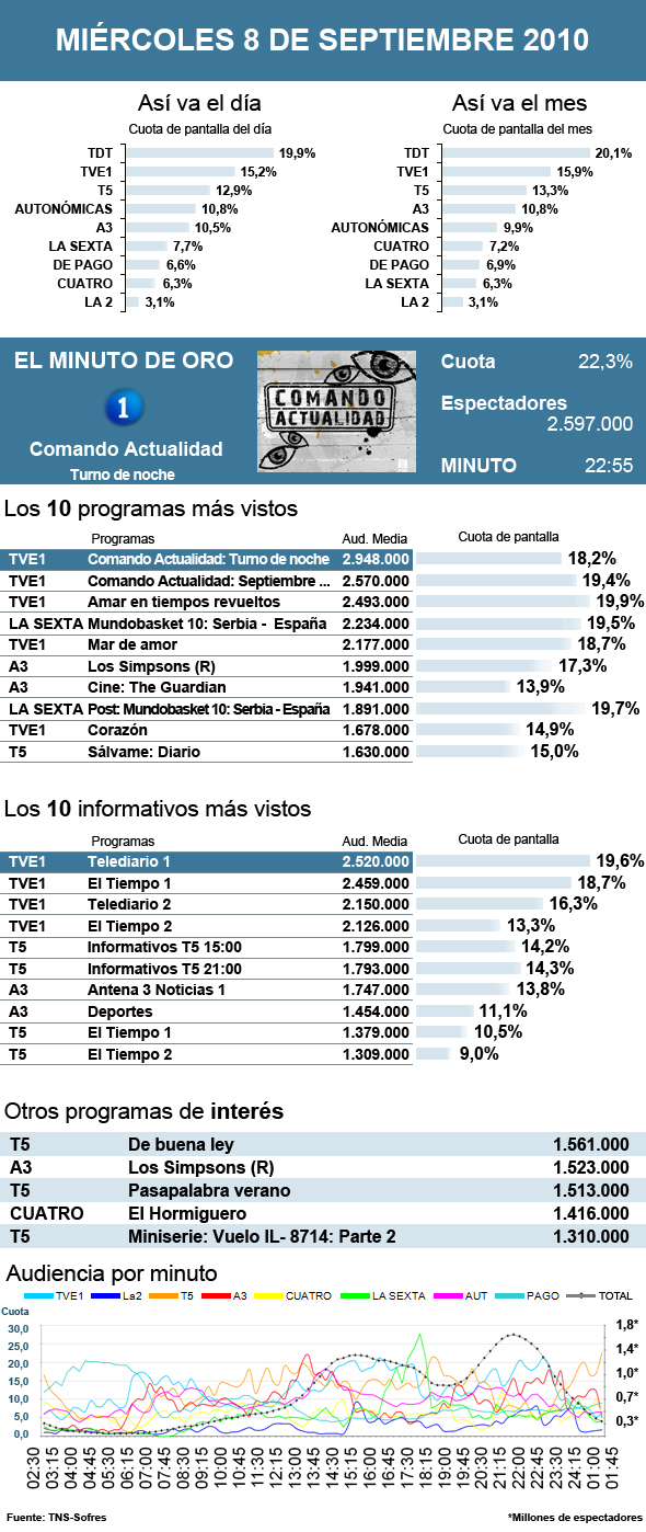 Audiencias miércoles 8 septiembre 2010