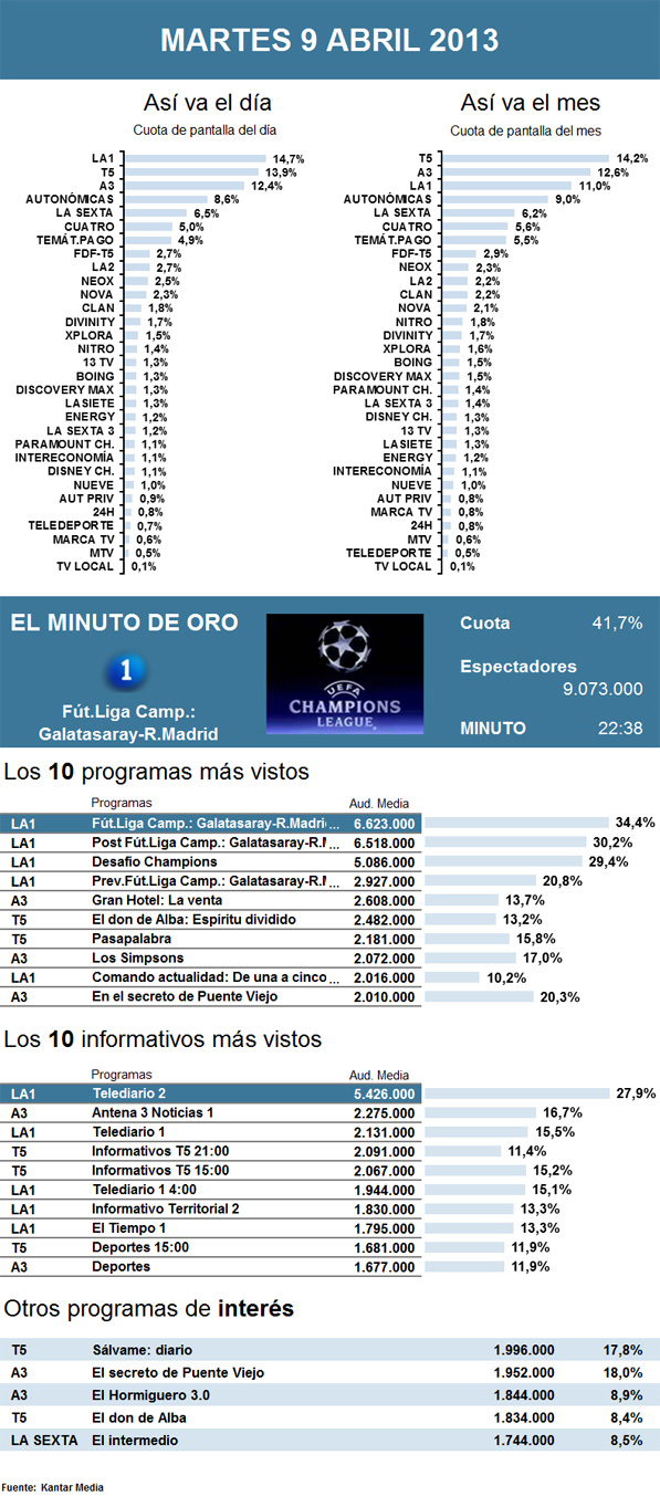 Audiencias martes 9 abril 2013