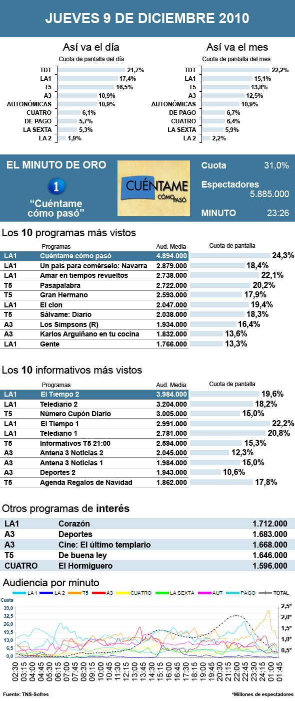 Audiencias jueves 9 diciembre 2010