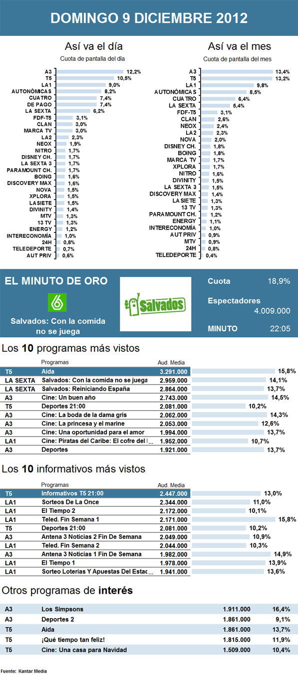 Audiencias domingo 9 diciembre 2012