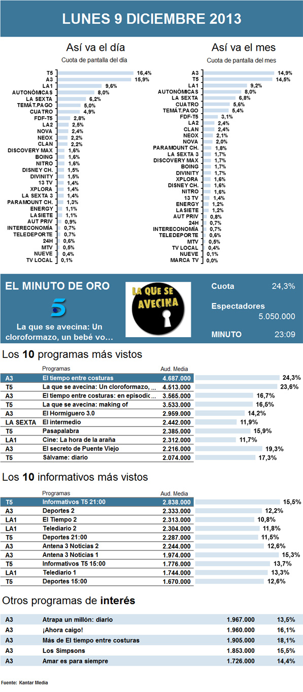 Audiencias lunes 9 diciembre 2013