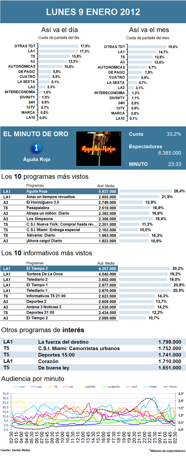 Audiencias lunes 9 enero 2011