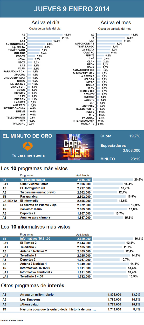 Audiencias jueves 9 enero 2014
