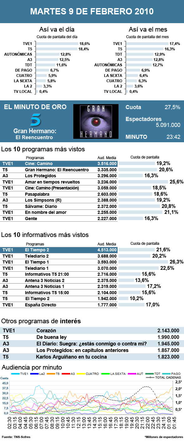 Audiencias martes 9 febrero 2010