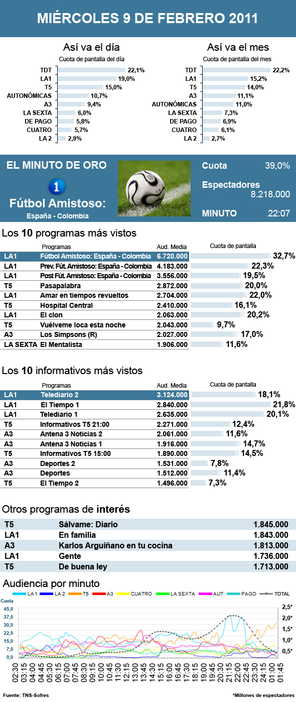 Audiencias miércoles 9 febrero 2011