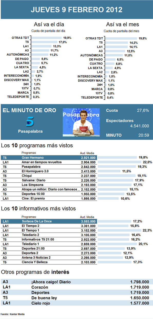 Audiencias jueves 9 febrero 2012