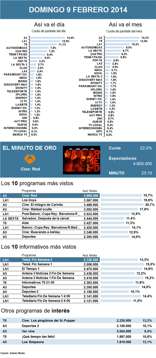 Audiencias domingo 9 febrero 2014