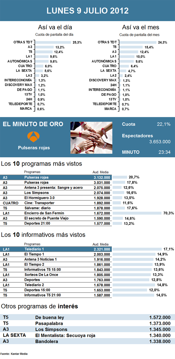 Audiencias lunes 9 julio 2012