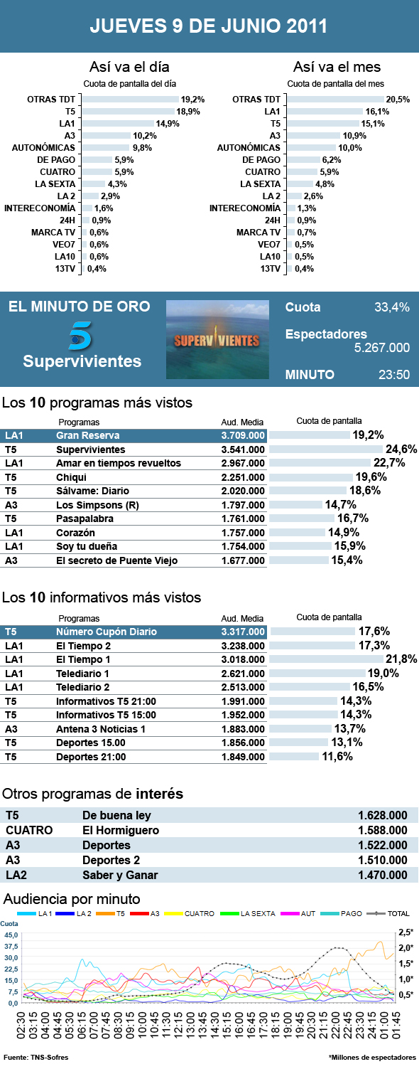 Audiencias jueves 9 junio 2011