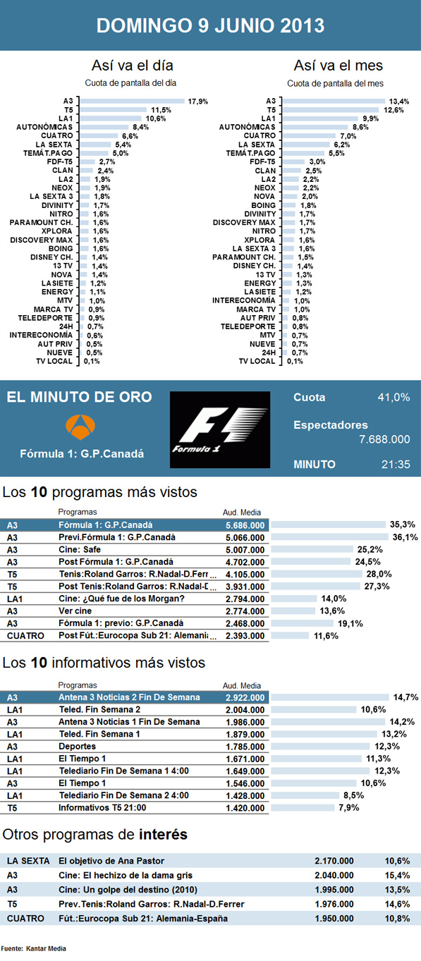 Audiencias domingo 9 junio 2013